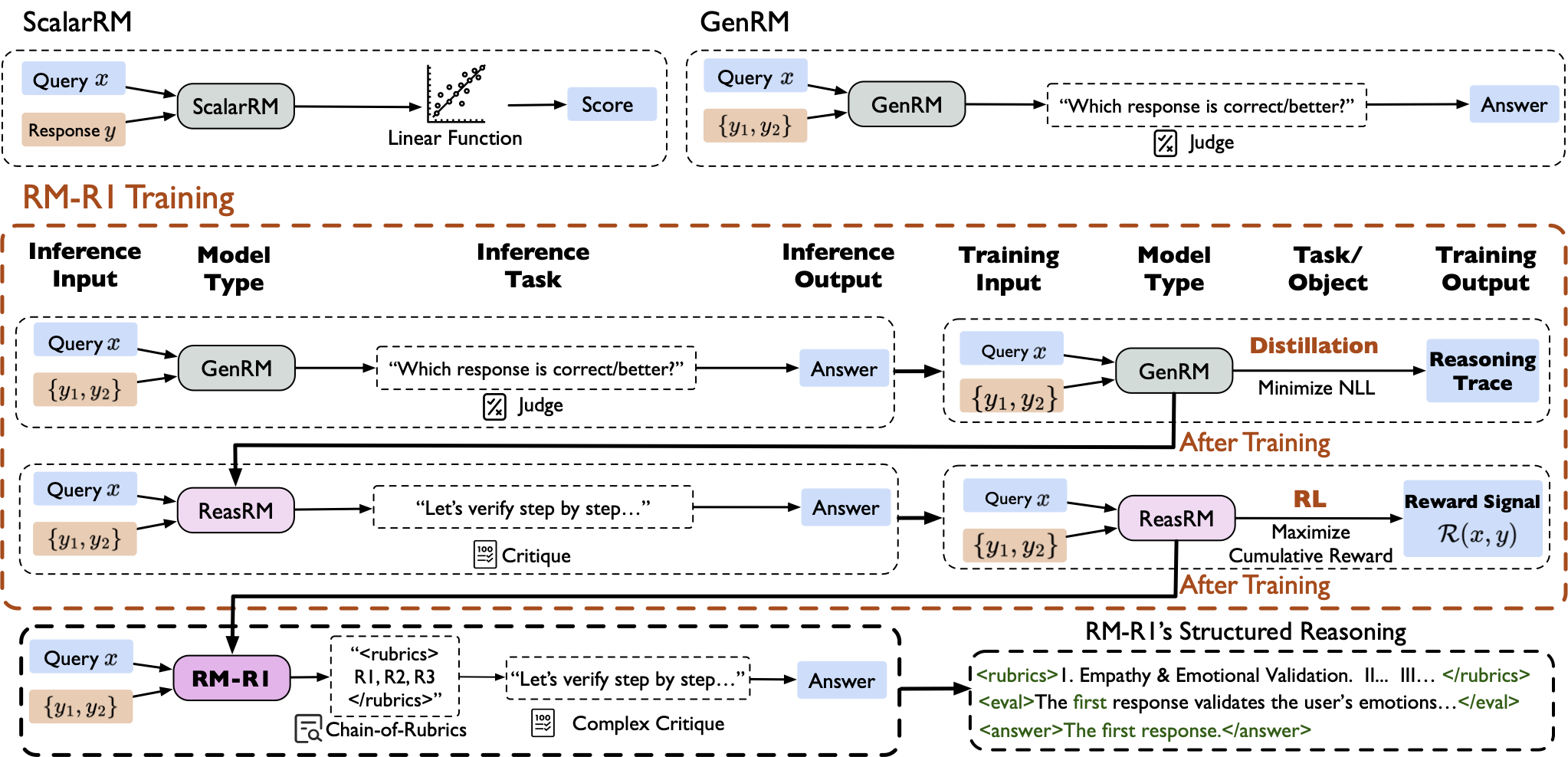 RM-R1 Framework
